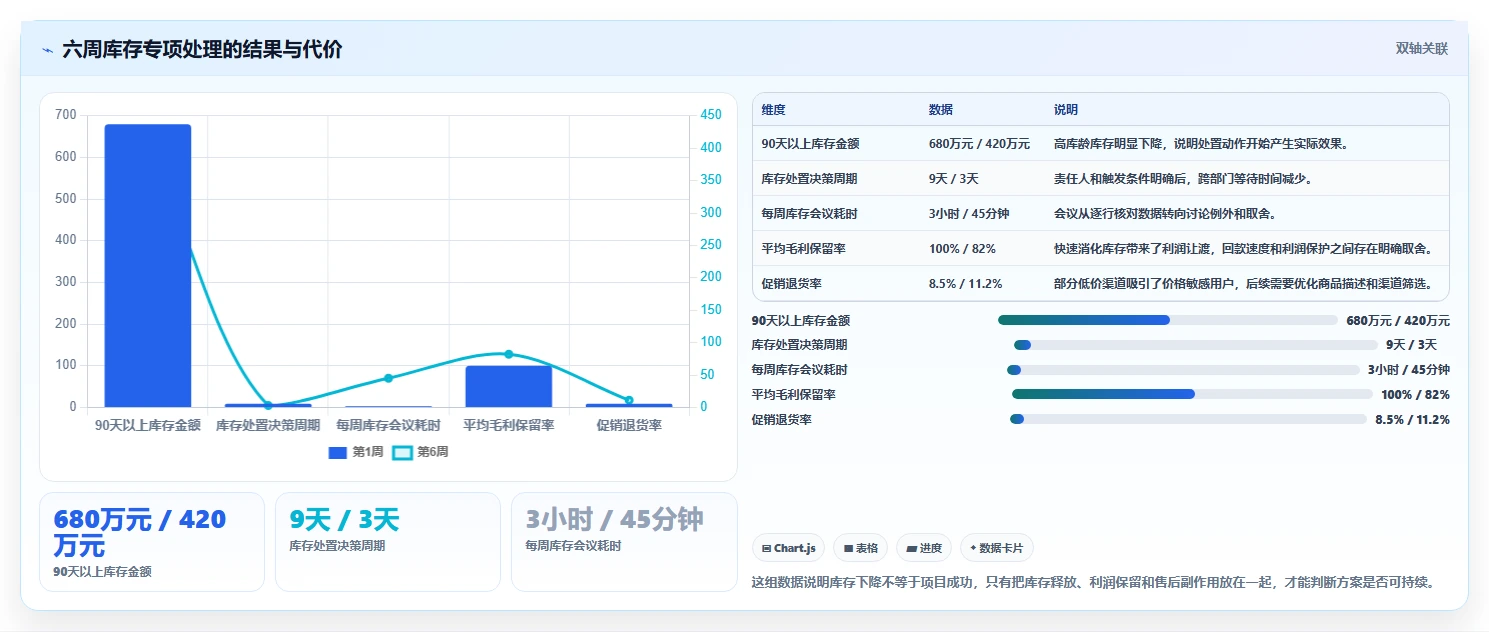 电商库存团队协同全解析：重点看懂滞销处理