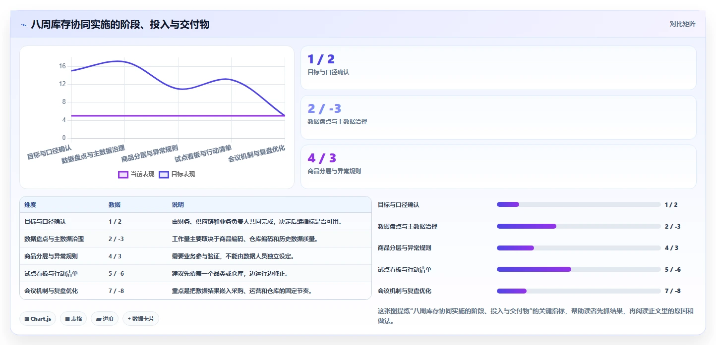 电商库存实施路径：周转天数如何完成团队协同