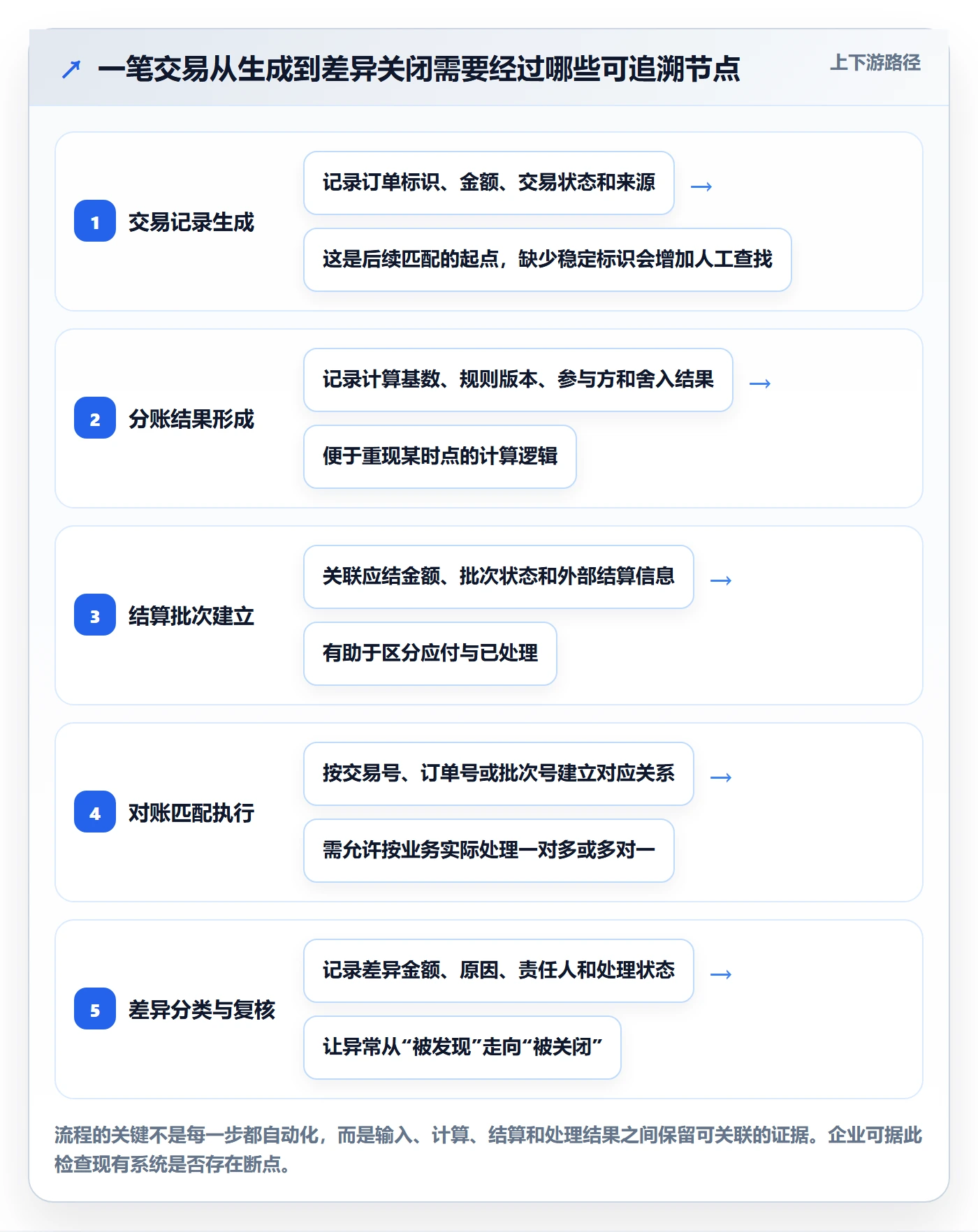分账系统能力清单：增长策略需要覆盖哪些对账管理事项