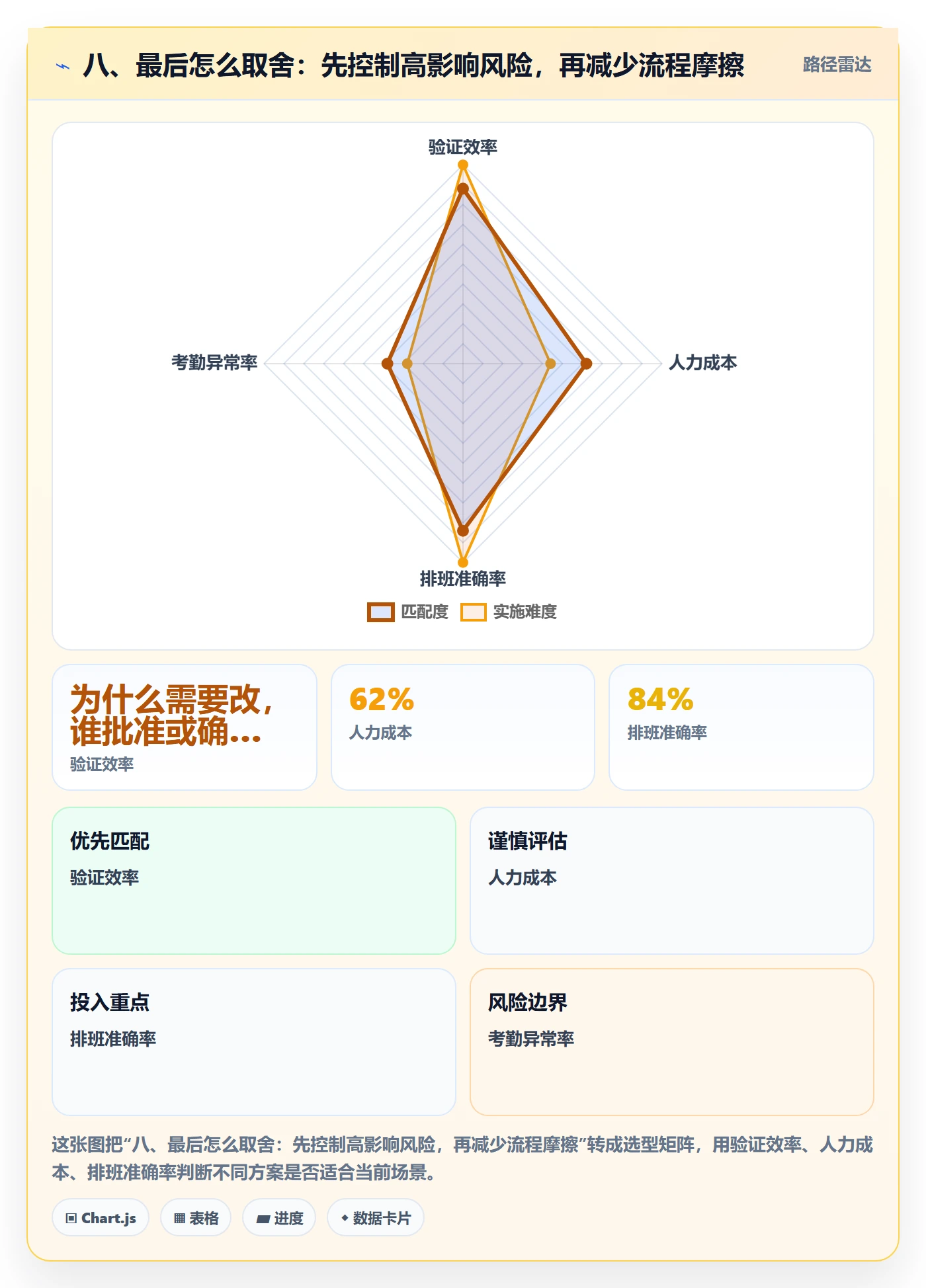 八、最后怎么取舍：先控制高影响风险，再减少流程摩擦