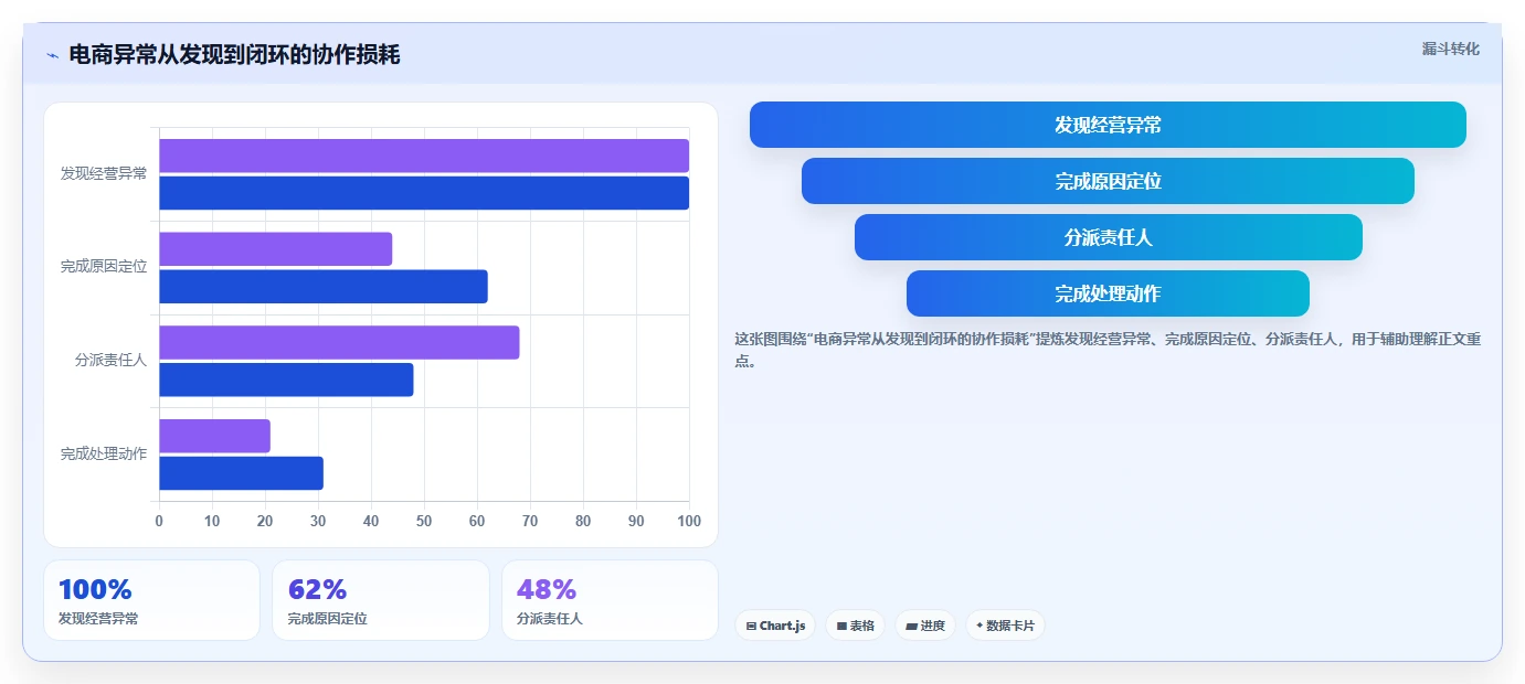 电商辅助软件：创业公司必看清单：用数据分析推动改善协作体验