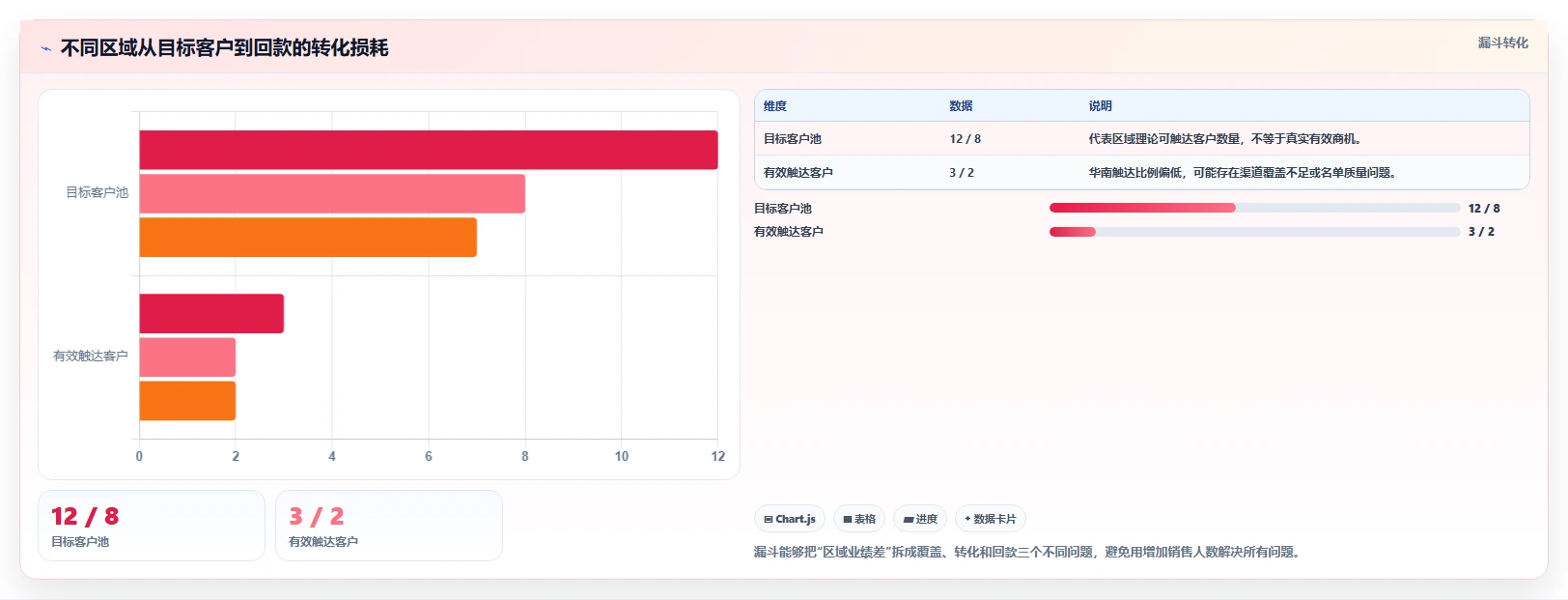 营业额分析：管理层年度版复盘：围绕区域对比提炼下一步动作
