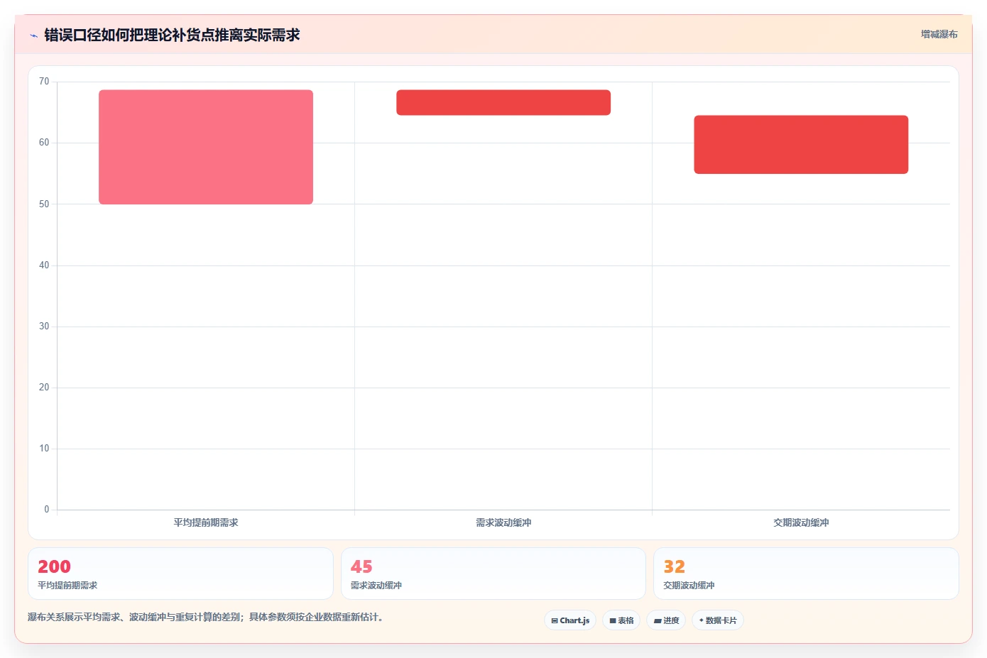 仓库安全库存管理基础课:安全库存公式相关的工具对比一次讲透