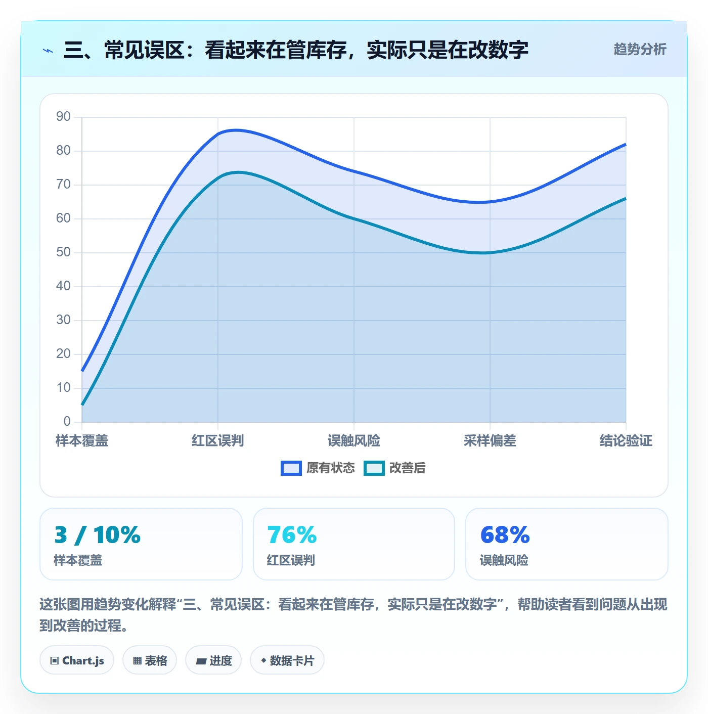 三、常见误区：看起来在管库存，实际只是在改数字