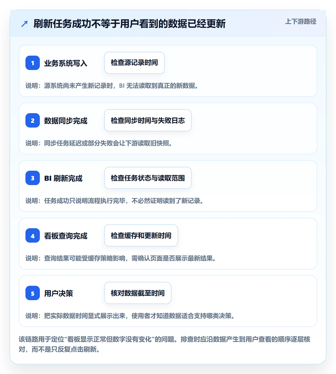 bi 平台怎么用？仪表盘场景下的自动化方案拆解