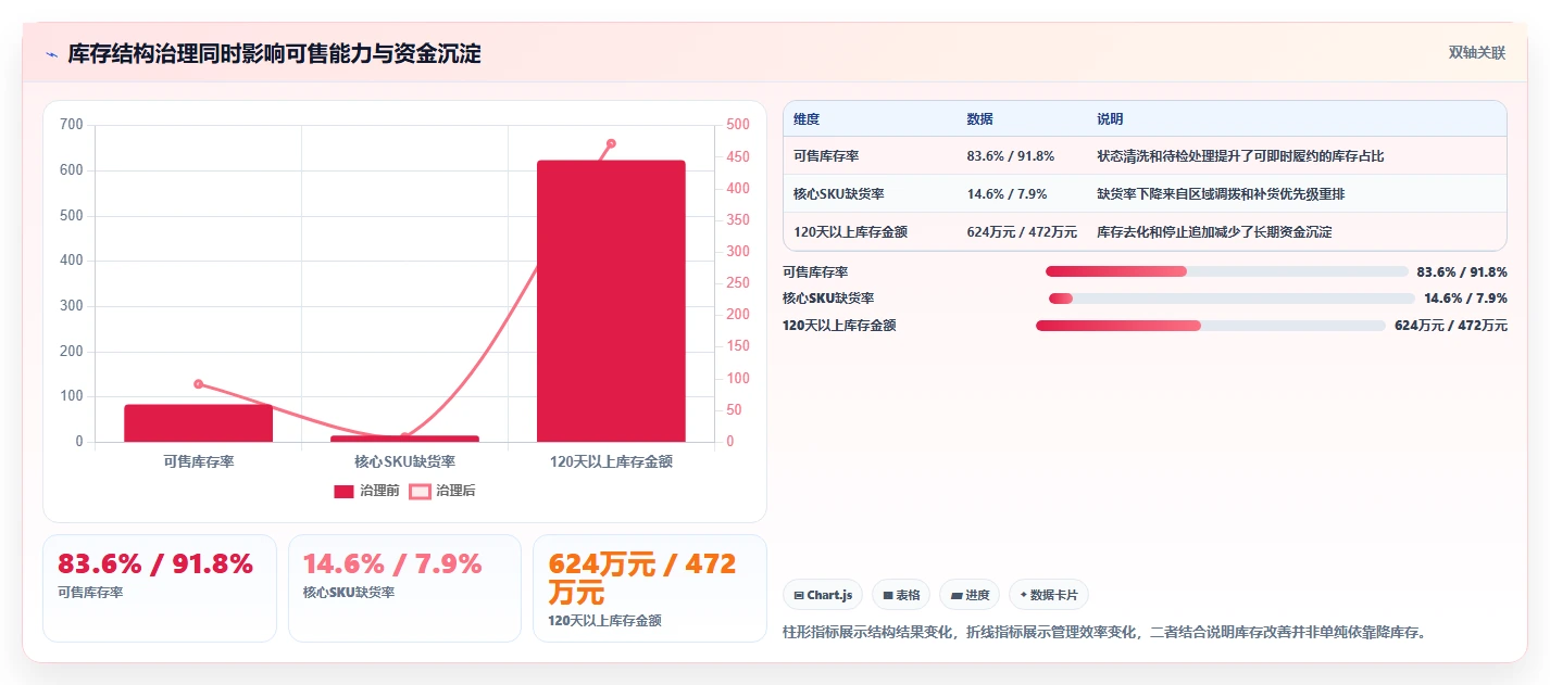 电商库存落地清单:库存结构相关的落地案例事项