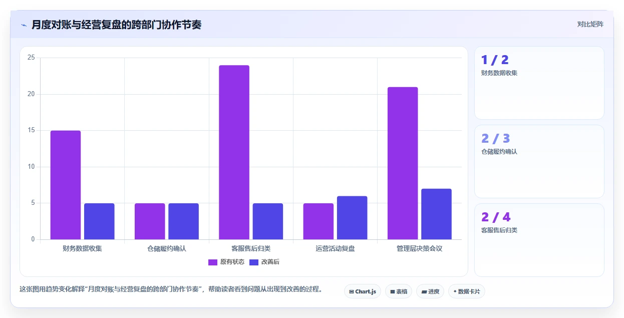 电商管理使用技巧：财务对账对应的精细化运营方法