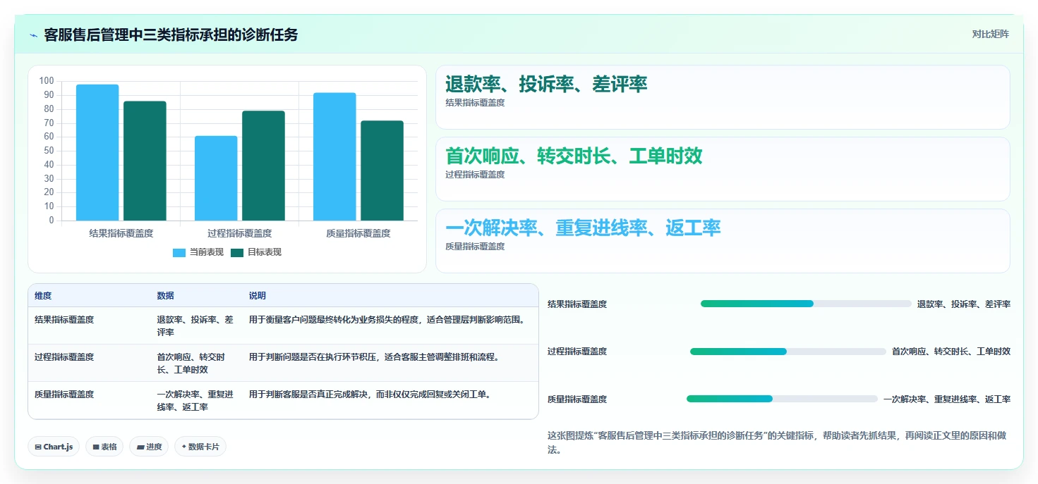 电商管理工作指南：用指标体系解决客服售后问题
