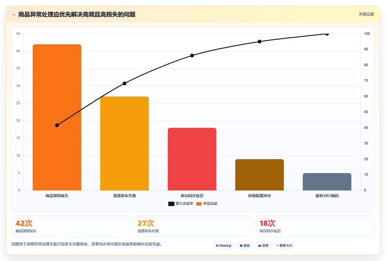 电商管理实践指南：商品管理的核心功能怎样更有效