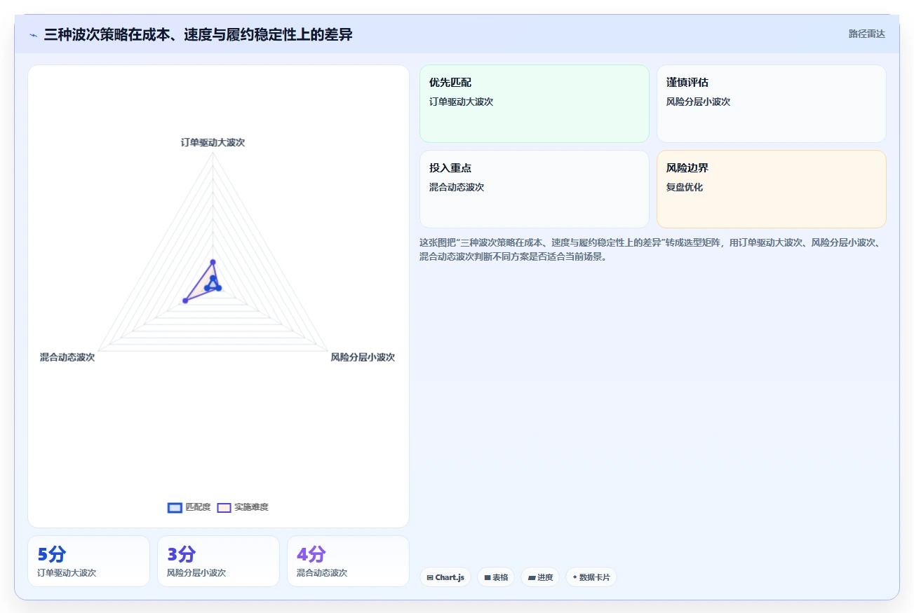 电商仓储管理：供应链负责人成本视角：波次拣选如何避免缺货频发