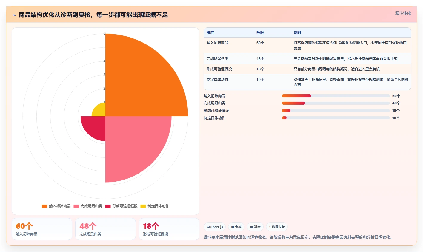 如何运营好一个店铺进阶课：围绕商品结构完善常见误区
