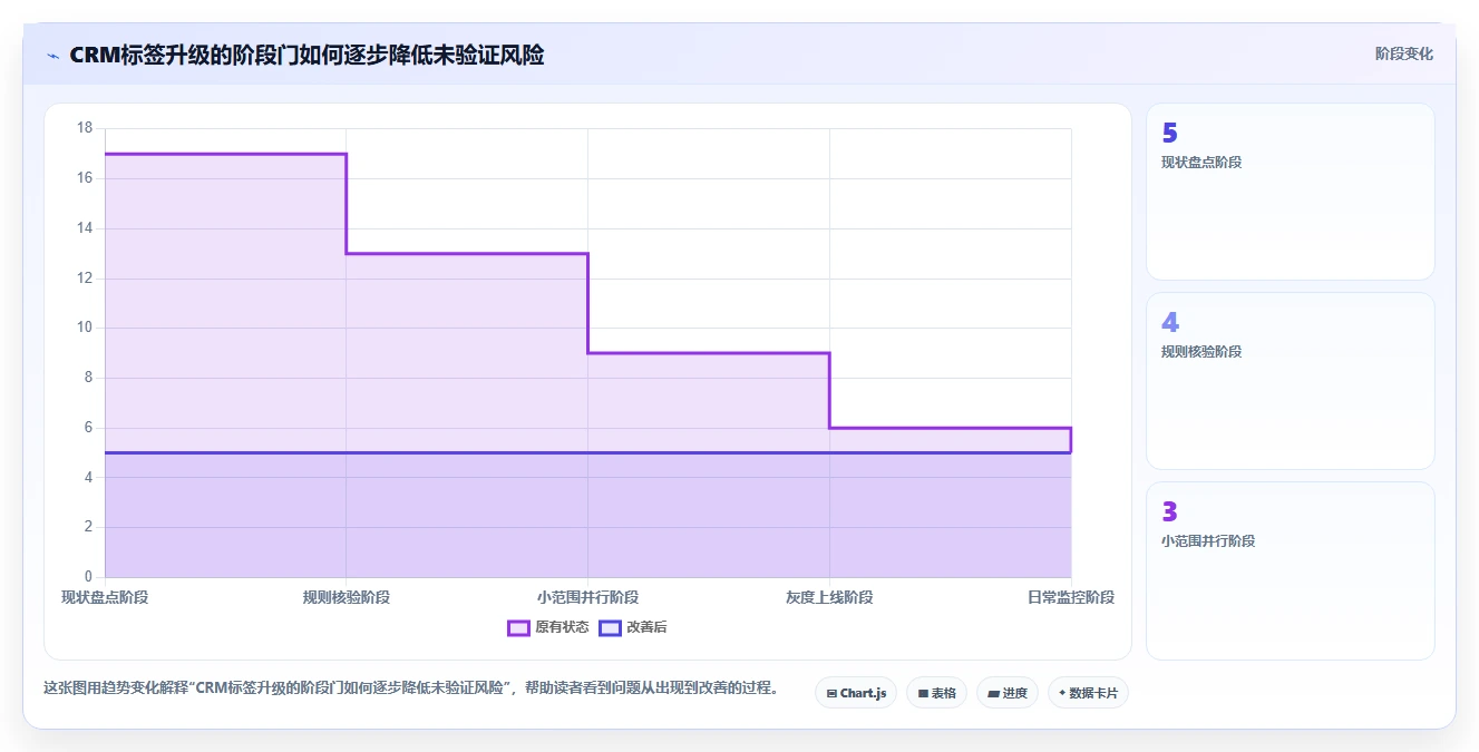 电商crm系统升级方案：用风险排查改善客户标签