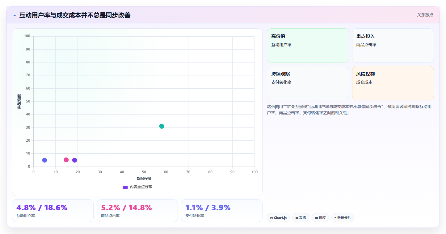 直播数据复盘：主播对比指南：不同互动率方案如何影响优化投流效率