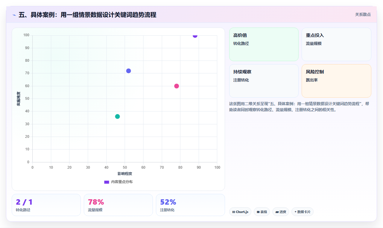 五、具体案例：用一组情景数据设计关键词趋势流程
