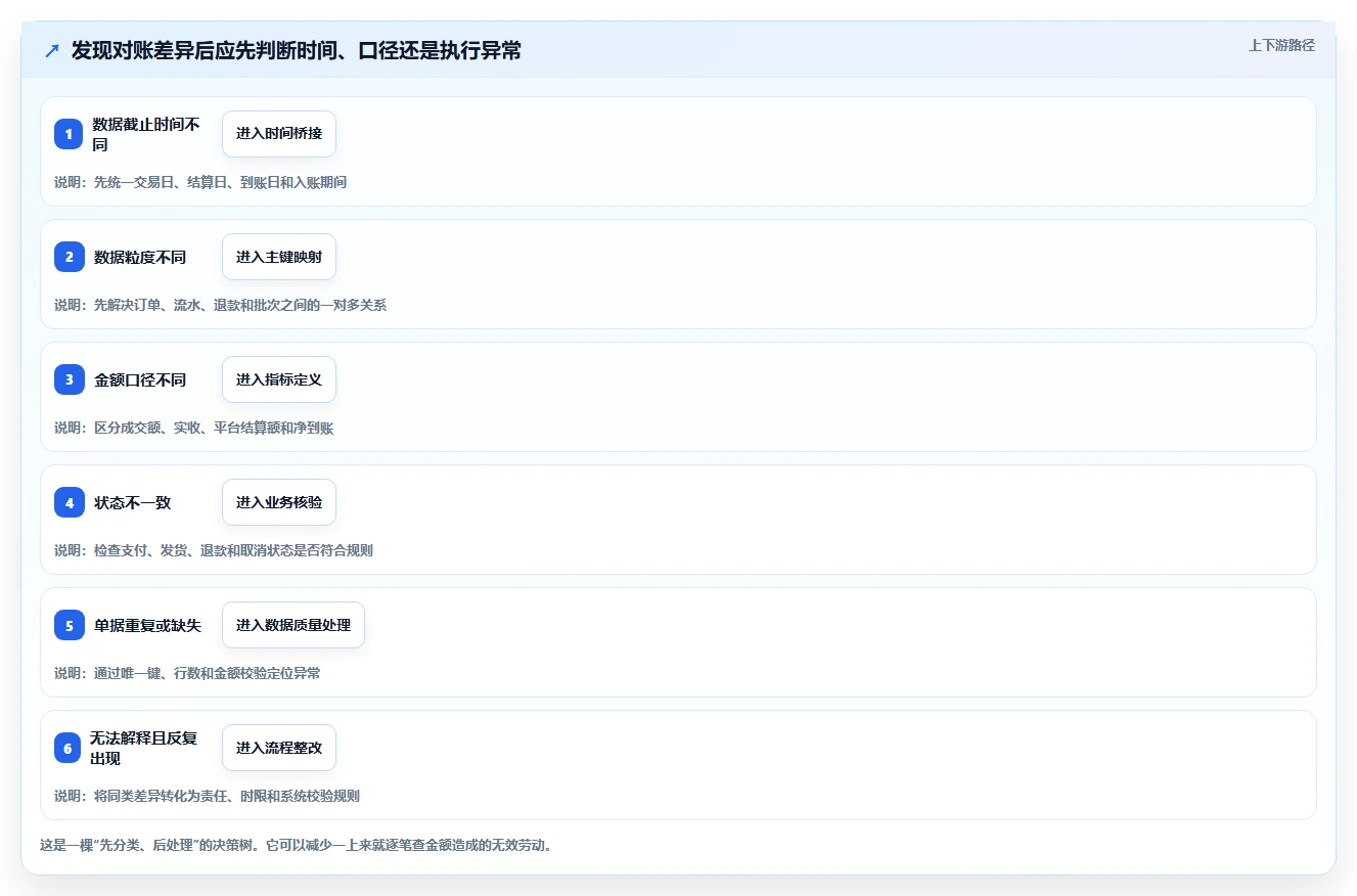 电商管理实战复盘：从财务对账验证标准化管理效果