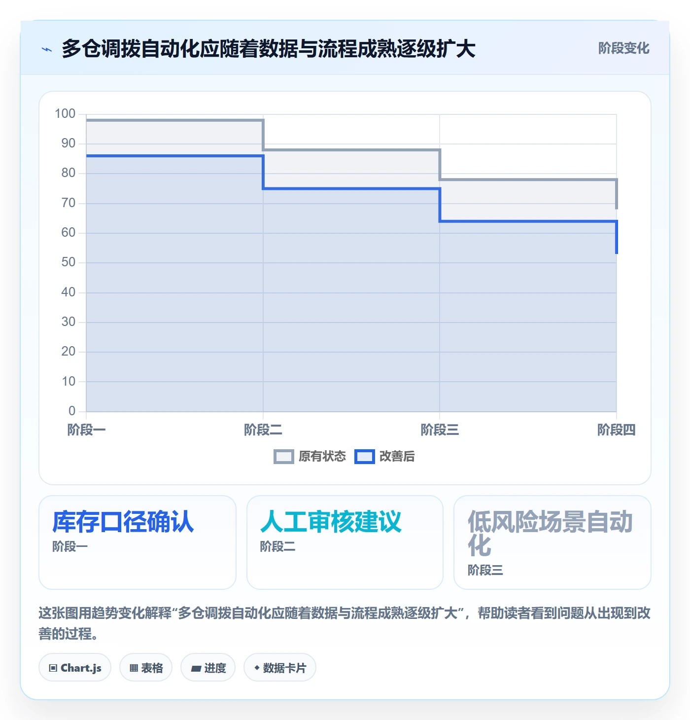 库存管理系统运营框架：把多仓调拨纳入多店经营