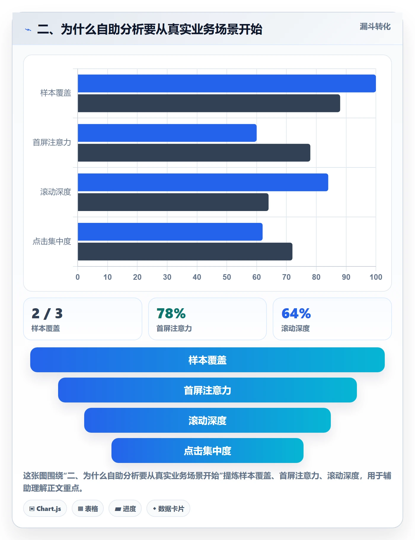 二、为什么自助分析要从真实业务场景开始