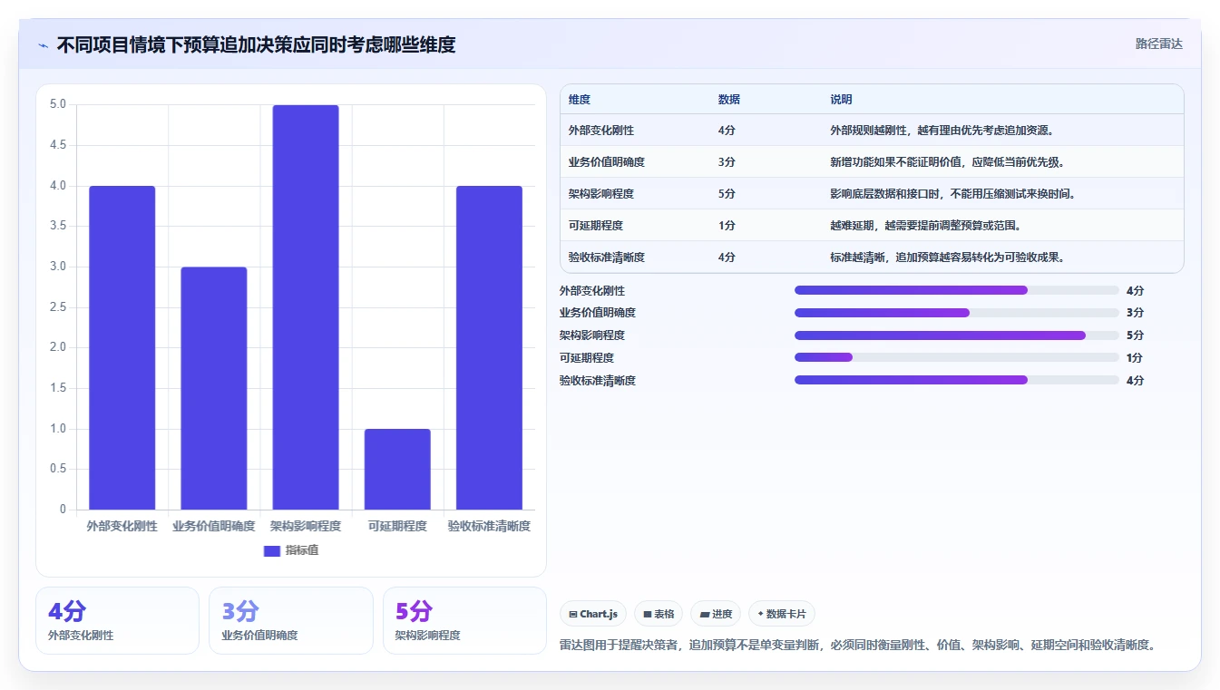 电商系统开发：品牌商家核心指标：判断项目预算是否正在缓解需求反复