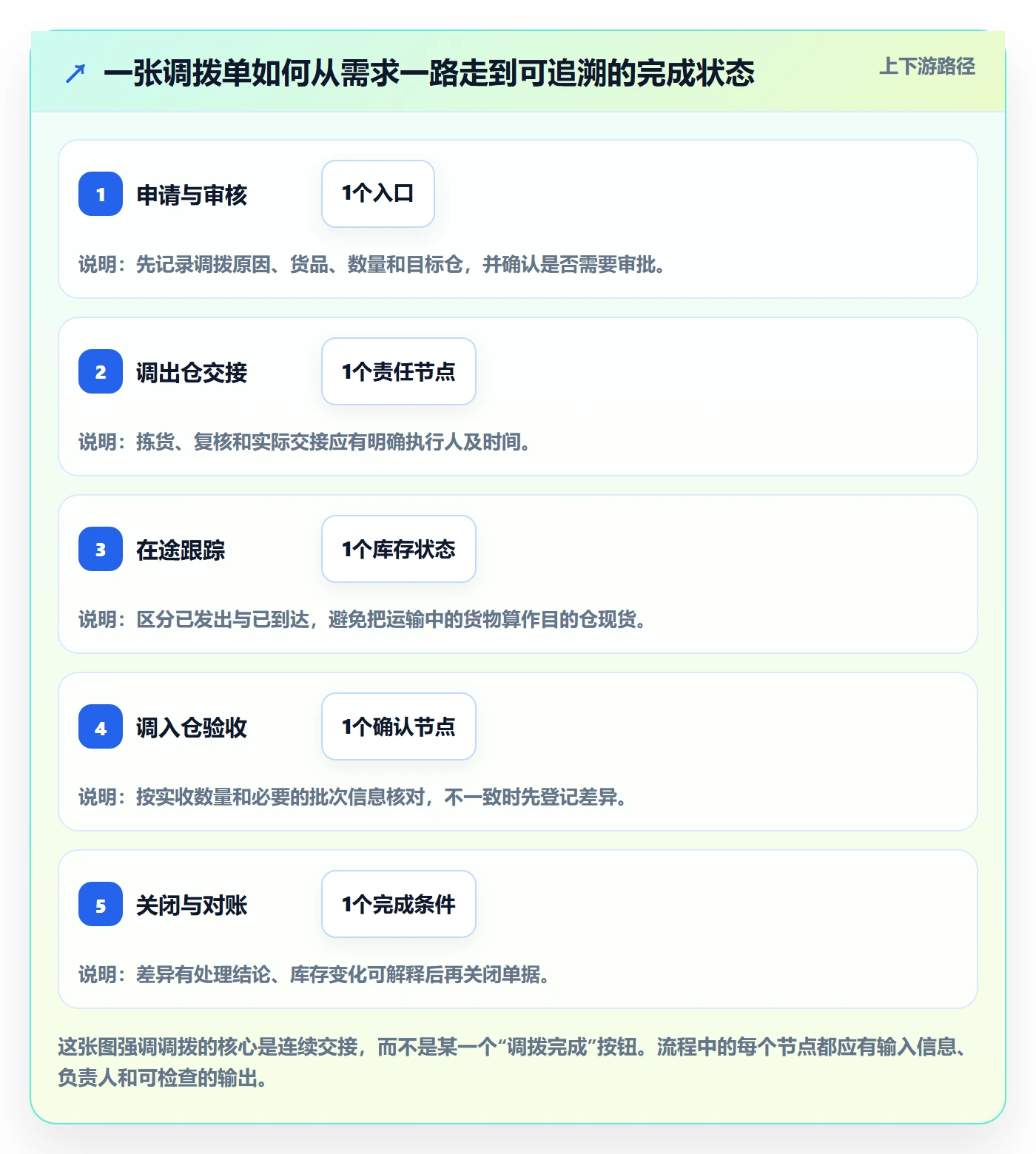 库存管理系统从0到1：多仓调拨的新手避坑与操作要点