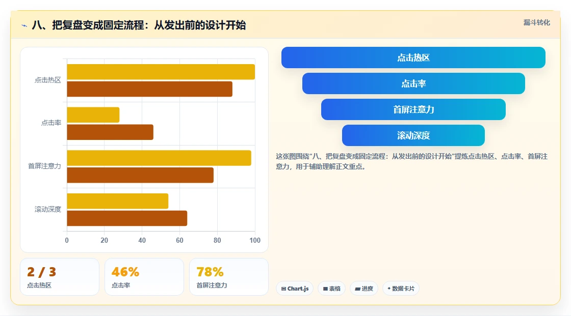 八、把复盘变成固定流程：从发出前的设计开始