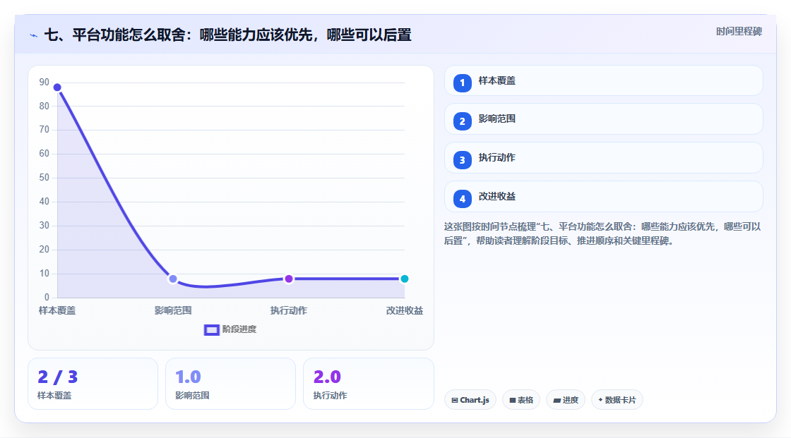 七、平台功能怎么取舍：哪些能力应该优先，哪些可以后置