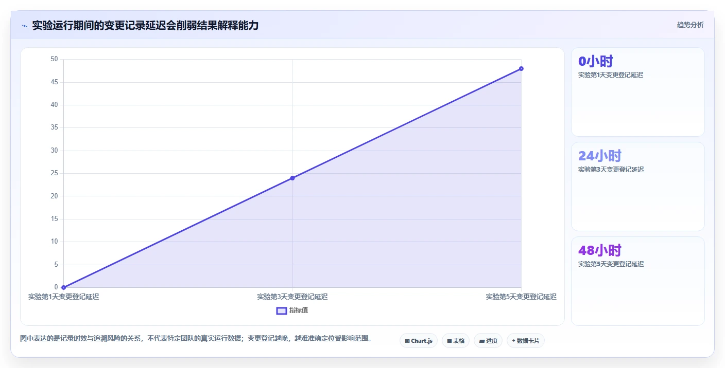 电商数据运营检查方法：通过增长实验评估团队协同质量
