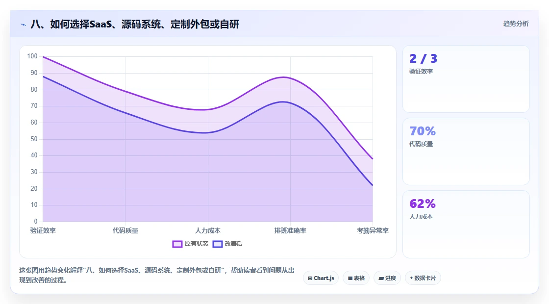 八、如何选择SaaS、源码系统、定制外包或自研