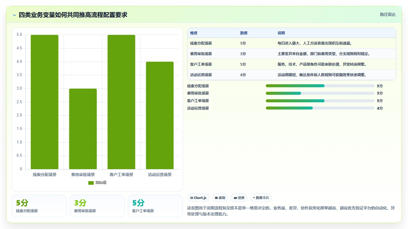 运营管理平台决策指南：用精细化运营判断流程配置方案