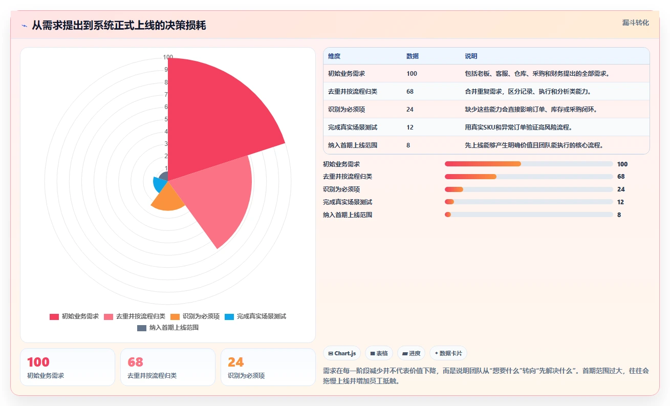电商进销存：中小卖家实操版复盘：围绕系统选型提炼下一步动作