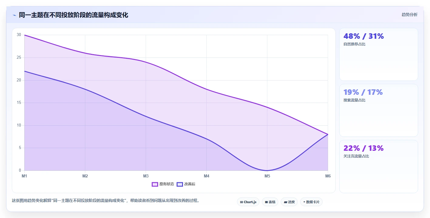 小红书数据分析：内容运营流程优化：投放评估怎样减少爆文难复制