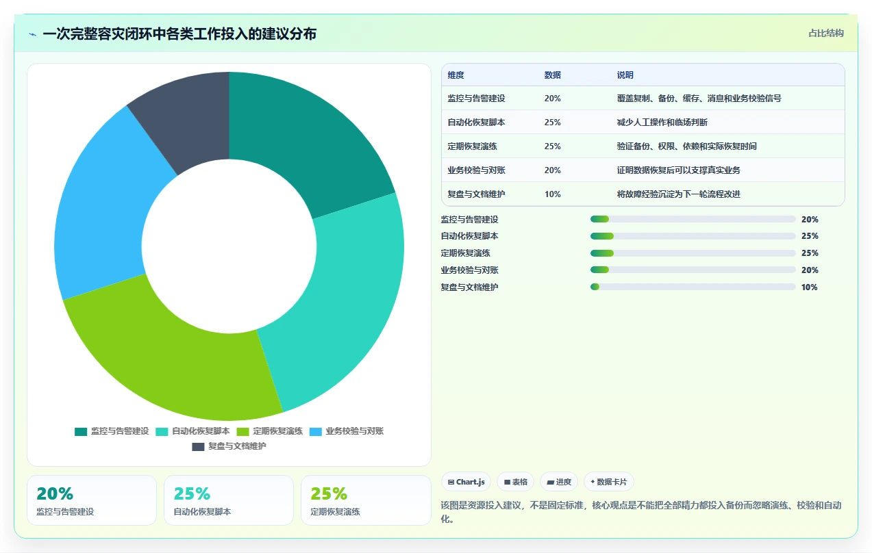 数据库存：数据库管理员进阶教程：围绕容灾恢复建立改善缓存同步闭环