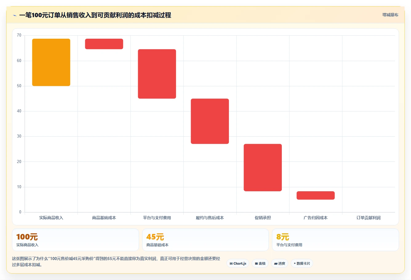电商利润计算：经营负责人成本视角：商品成本如何避免成本漏算