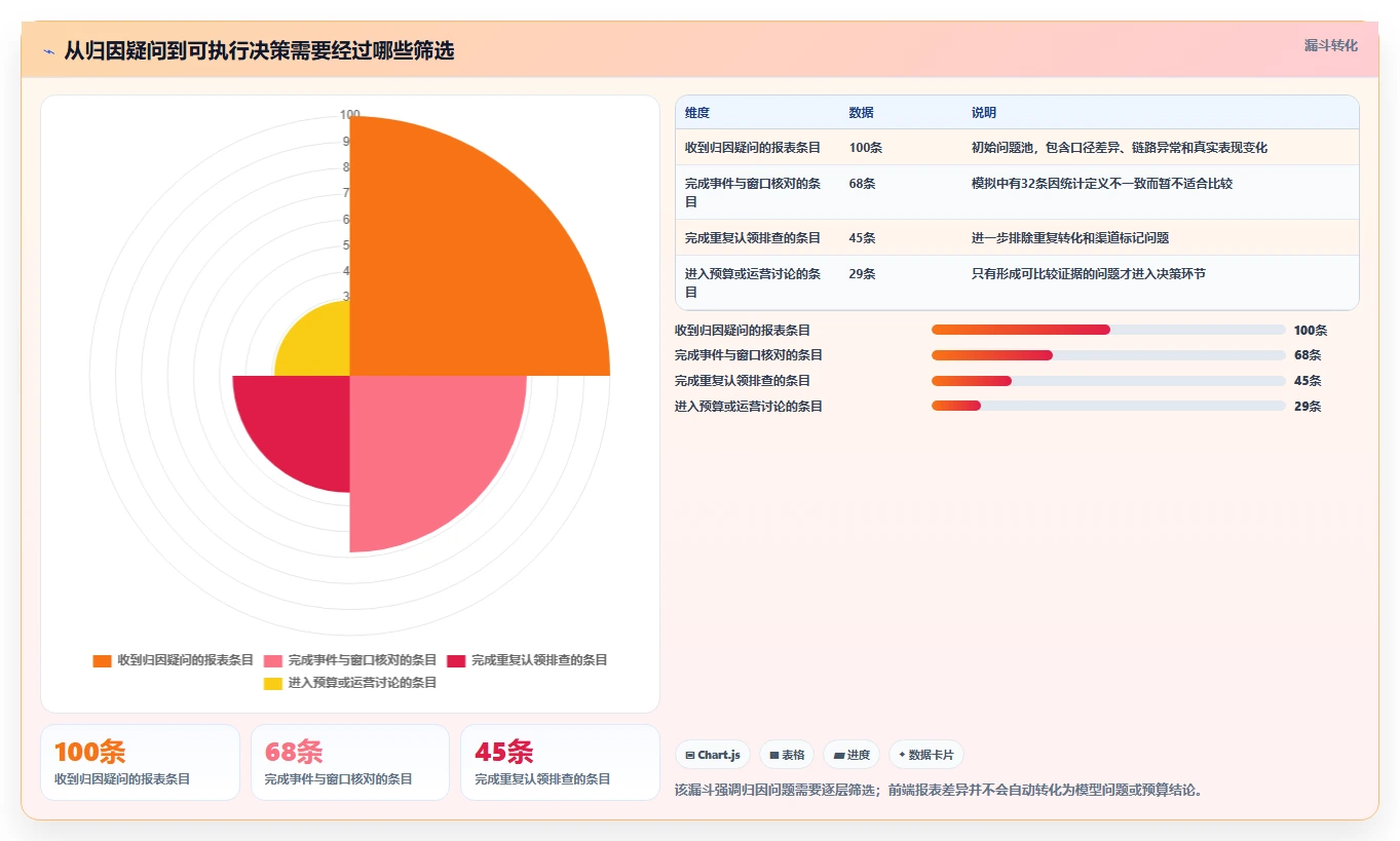 电商数据运营问题诊断：渠道归因如何用选型方法改进