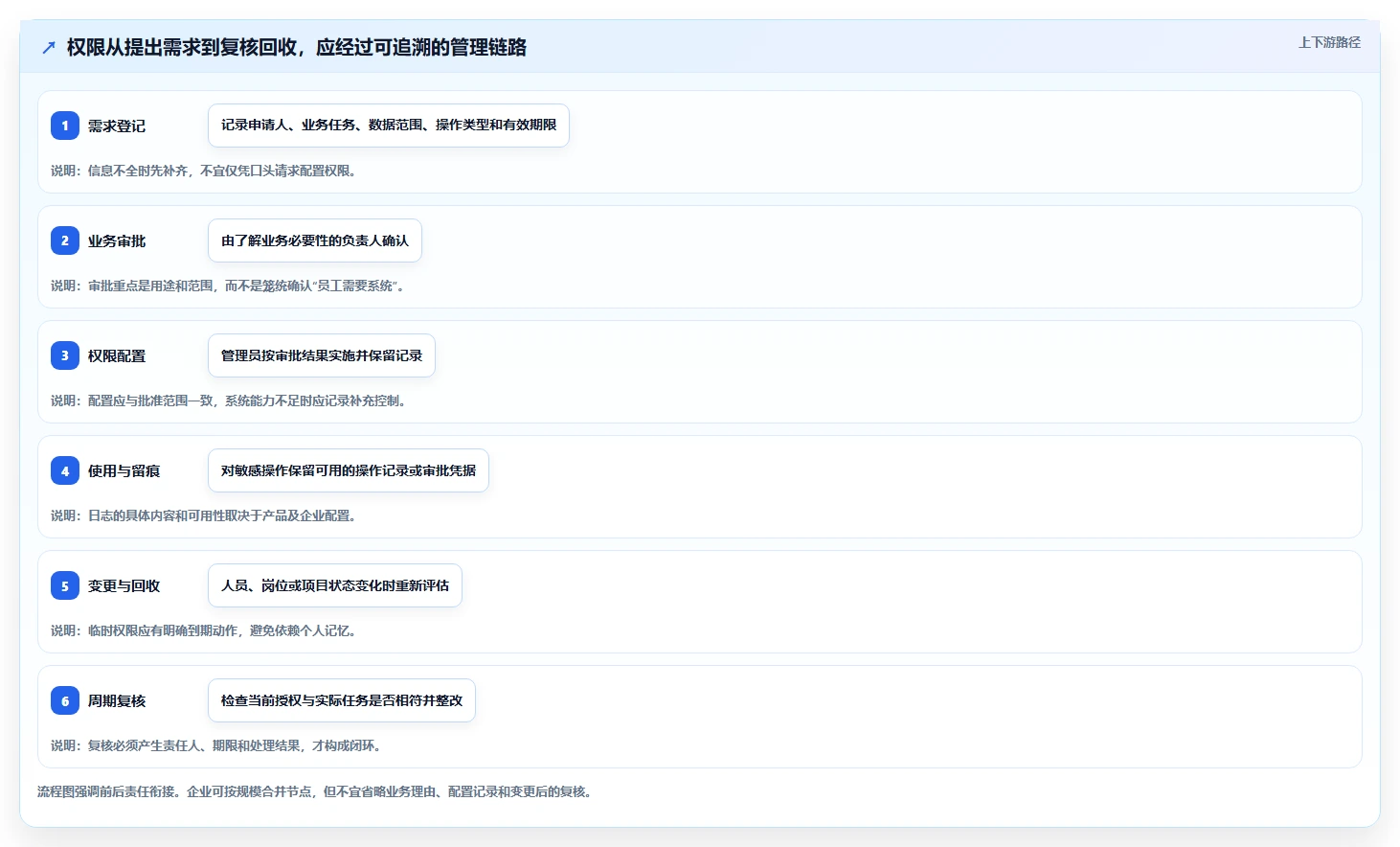 电商crm系统运营框架：把权限合规纳入常见误区