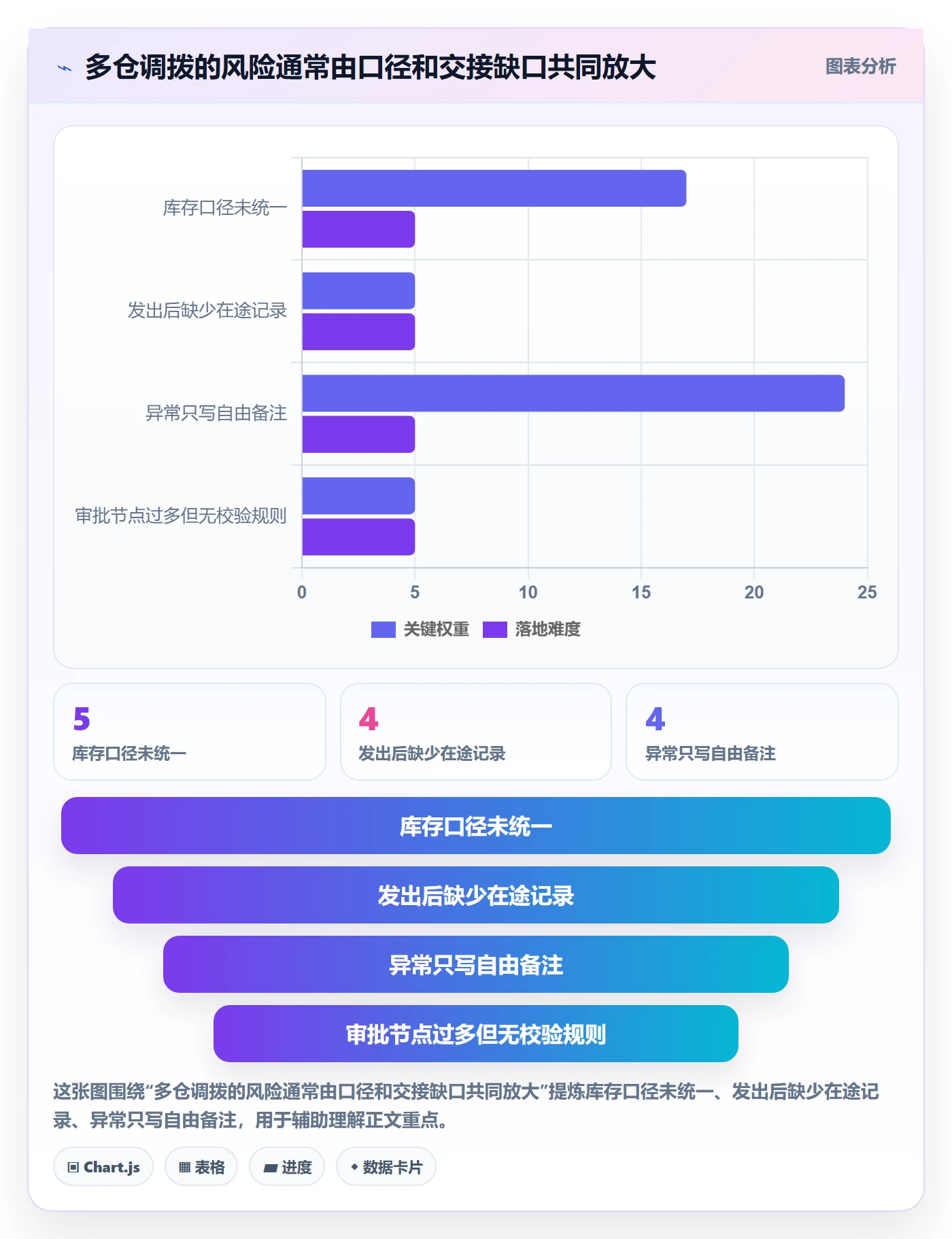 库存管理系统从0到1：多仓调拨的团队协同与操作要点