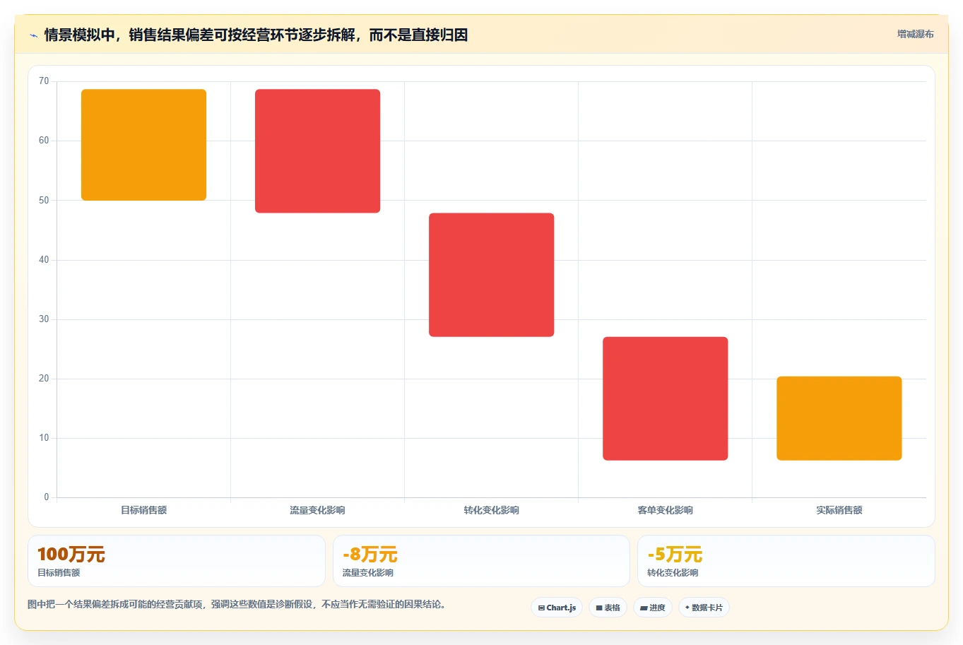 电商数据运营应用思路：围绕指标拆解拆解日常管理