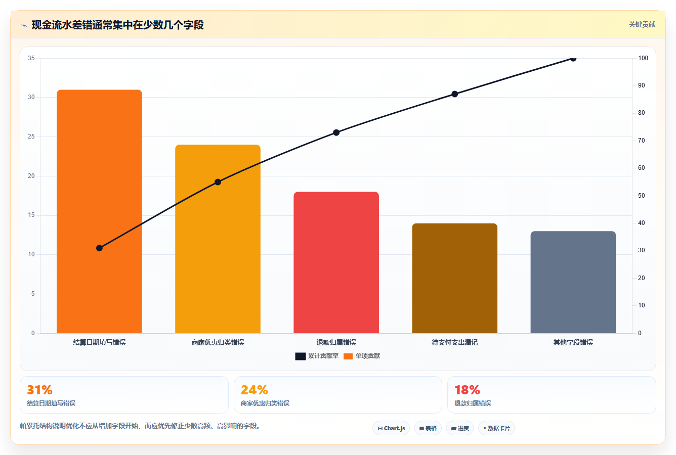 餐饮店报表：外卖运营避坑指南：做现金流水时别忽略报表太复杂