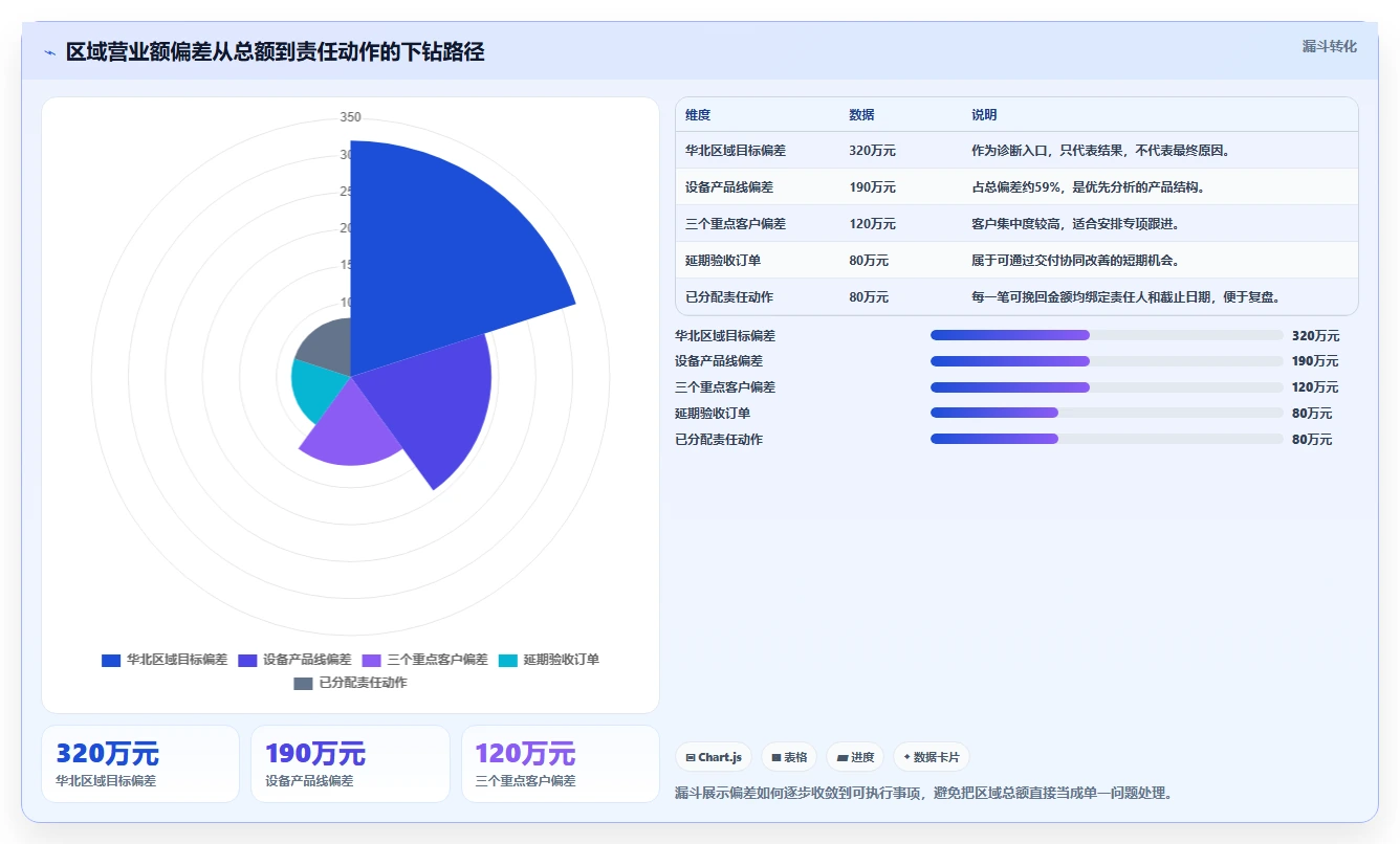 营业额分析：财务人员进阶教程：围绕区域对比建立提升汇报效率闭环