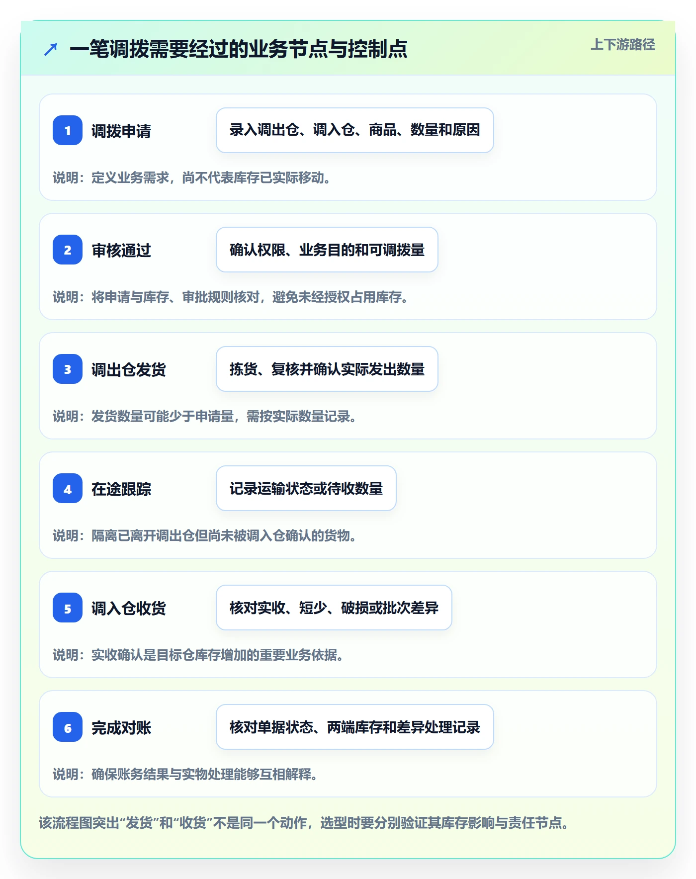 库存管理系统操作手册：多仓调拨对应的工具对比步骤