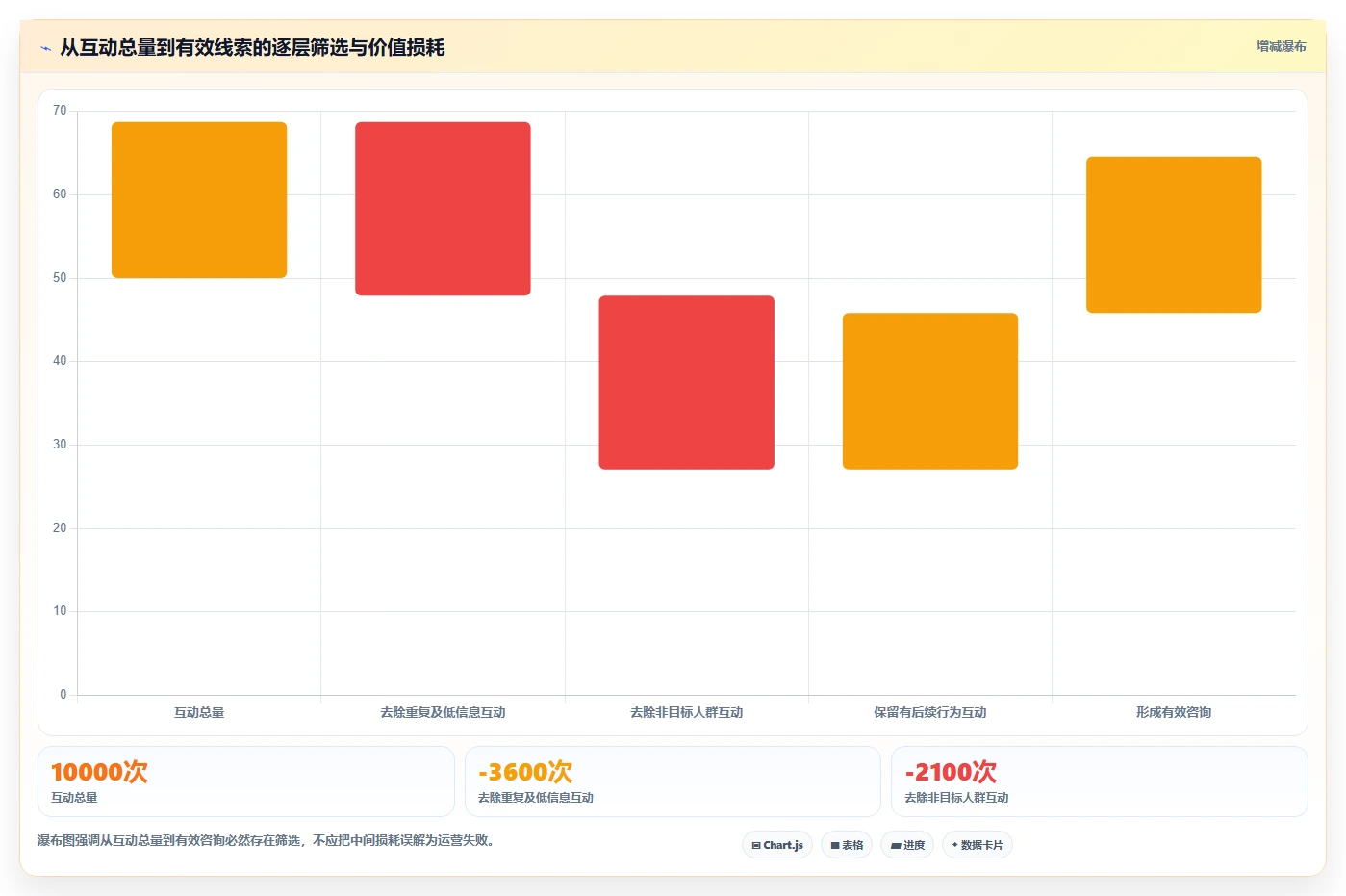 小红书数据分析：市场经理实施建议：围绕账号增长稳步提升识别真实互动