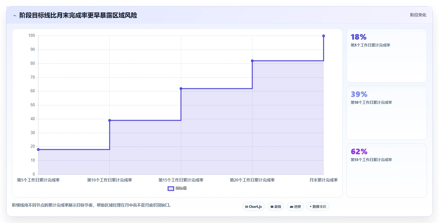 营业额分析：区域经理从数据到行动：用同比环比实现跟踪目标差距