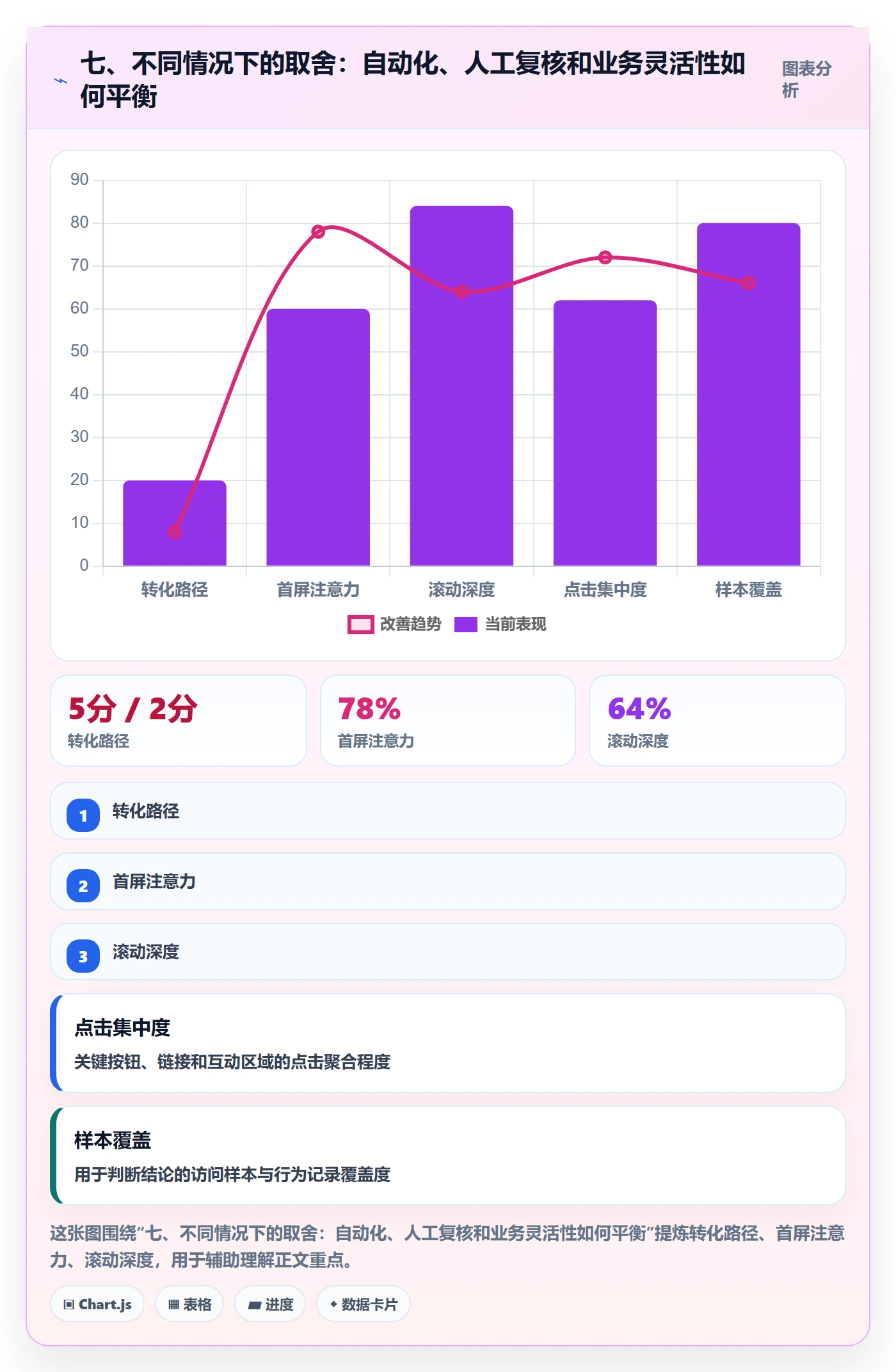 七、不同情况下的取舍：自动化、人工复核和业务灵活性如何平衡