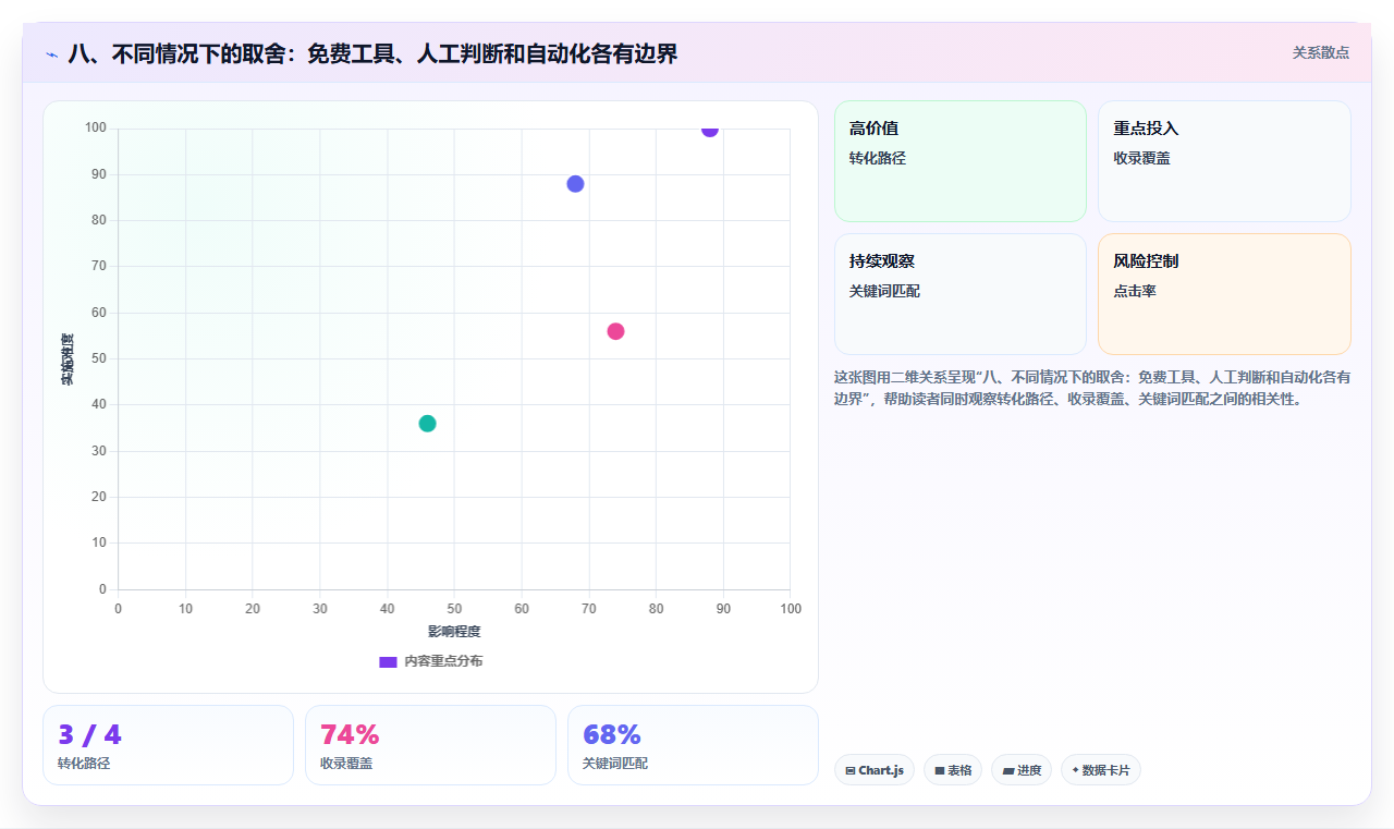 八、不同情况下的取舍：免费工具、人工判断和自动化各有边界