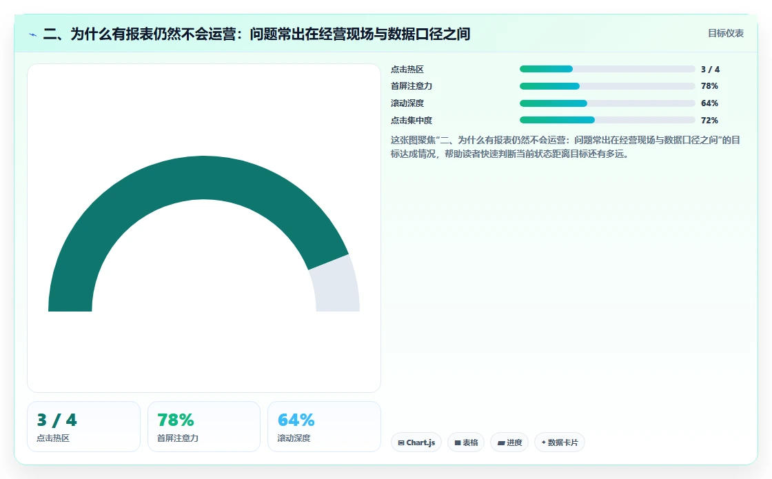 二、为什么有报表仍然不会运营：问题常出在经营现场与数据口径之间