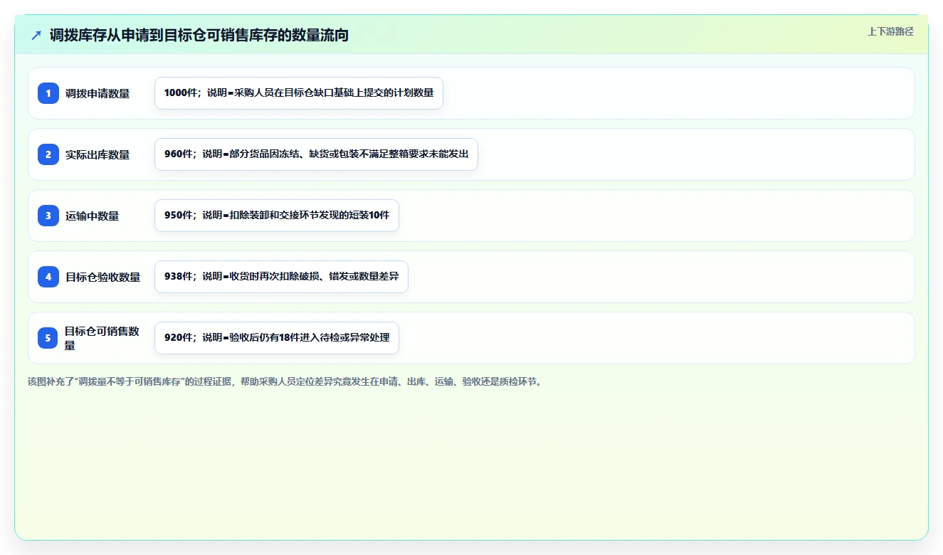 电商仓储管理：采购人员标准化教程：用多仓调拨复制提升库存准确率