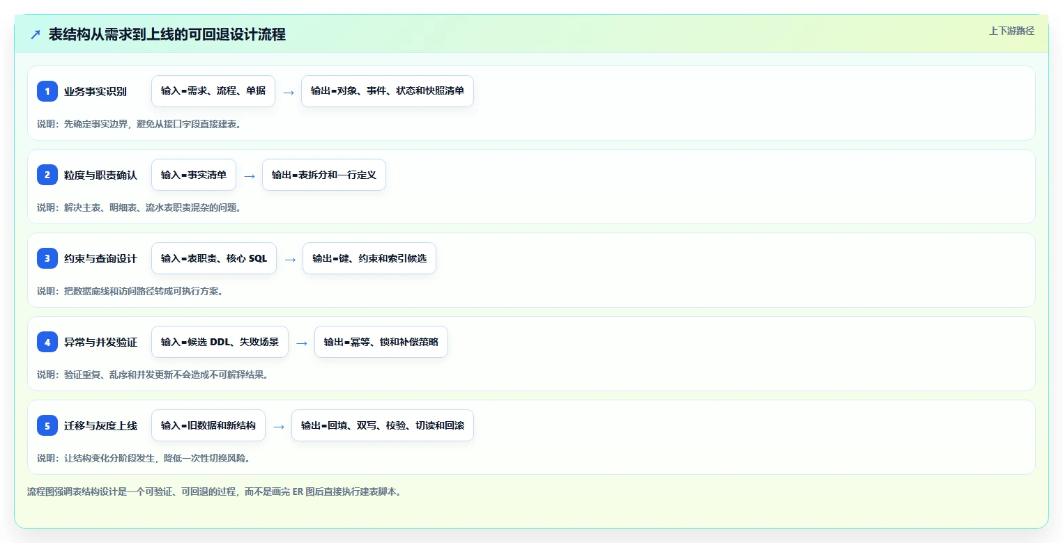 数据库存：架构师避坑版方案：表结构设计的目标、动作与检查点