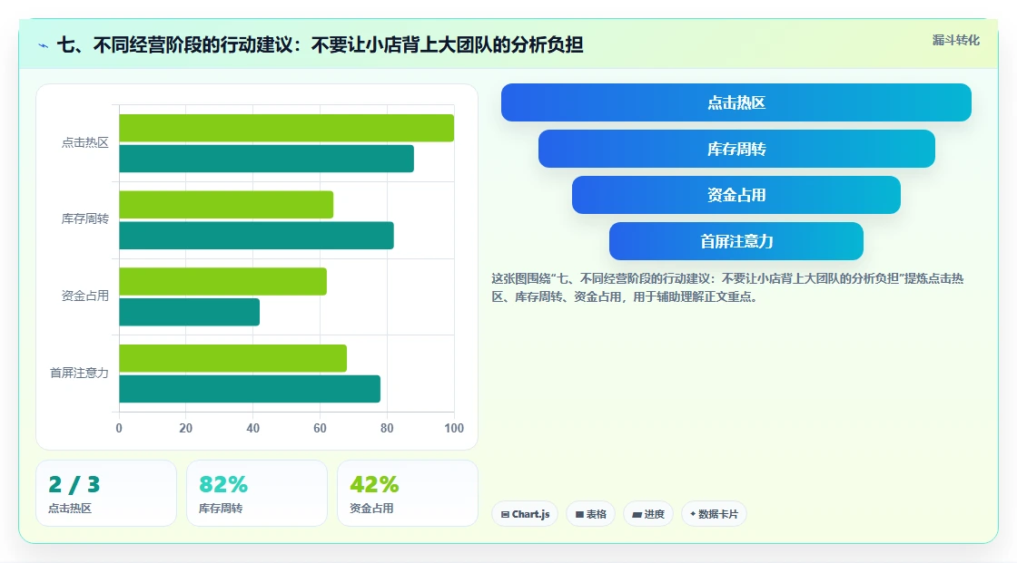 七、不同经营阶段的行动建议：不要让小店背上大团队的分析负担