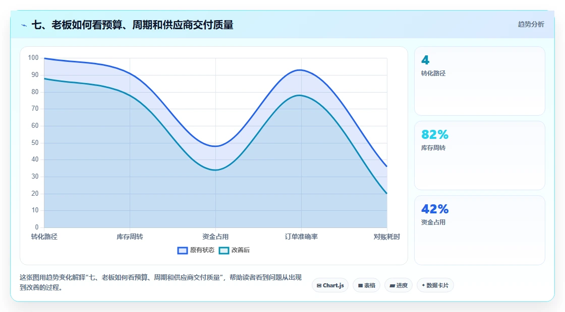 七、老板如何看预算、周期和供应商交付质量