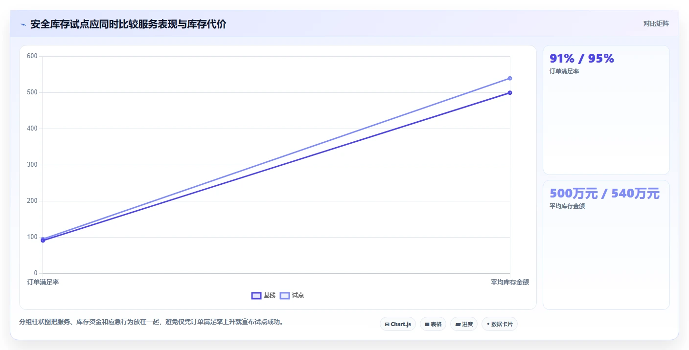 仓库安全库存管理运营框架：把动态调整纳入工具对比