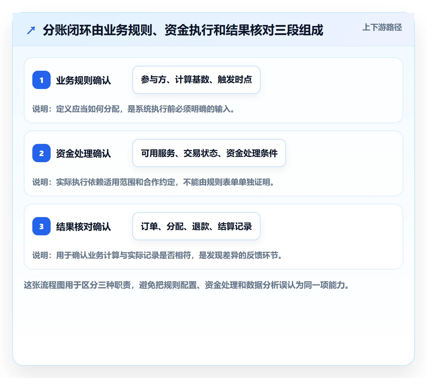 分账系统基础课：分账规则相关的工具对比一次讲透